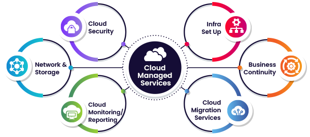 Cloud Managed Services – iBeris